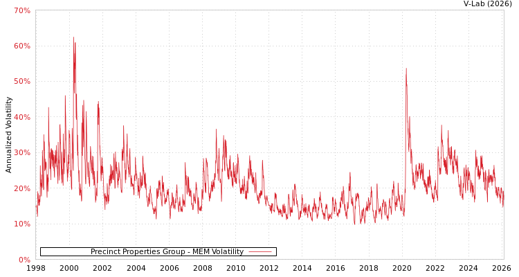 graph of Precinct Properties Group MEM
