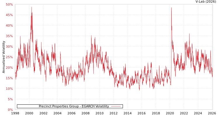 graph of Precinct Properties Group EGARCH