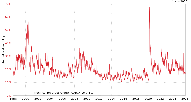 graph of Precinct Properties Group GARCH