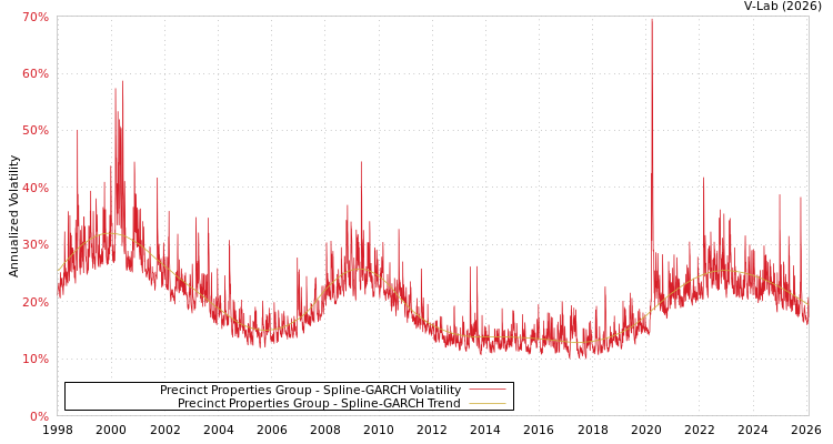 graph of Precinct Properties Group SGARCH