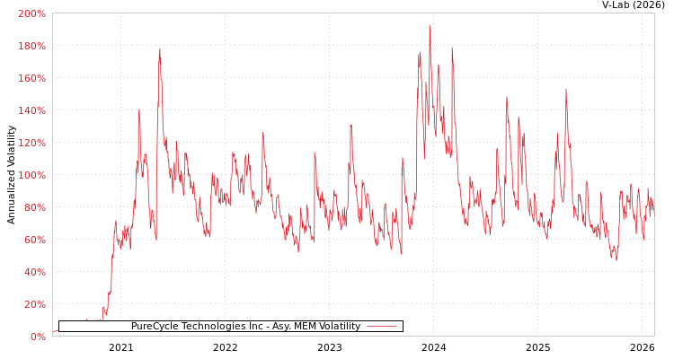 graph of PureCycle Technologies Inc AMEM