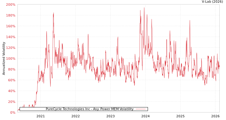 graph of PureCycle Technologies Inc APMEM