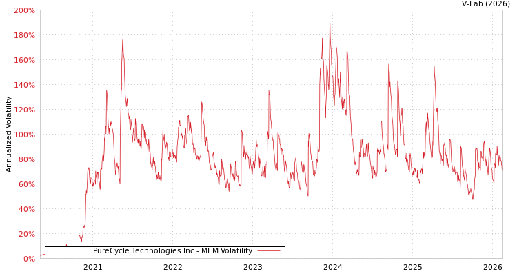 graph of PureCycle Technologies Inc MEM