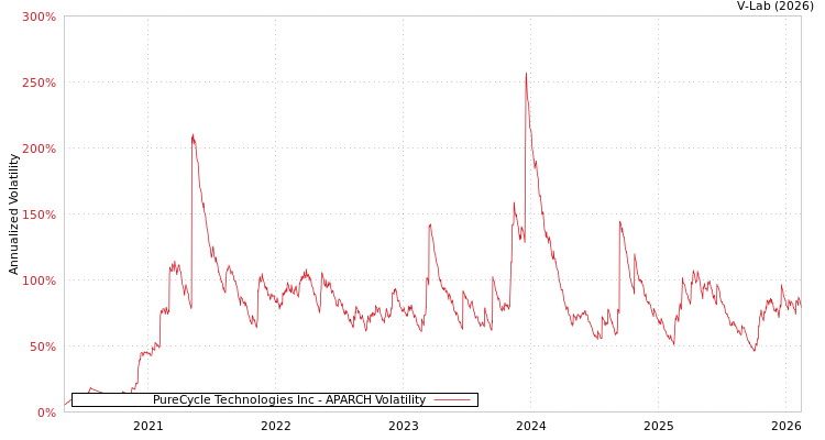 graph of PureCycle Technologies Inc APARCH