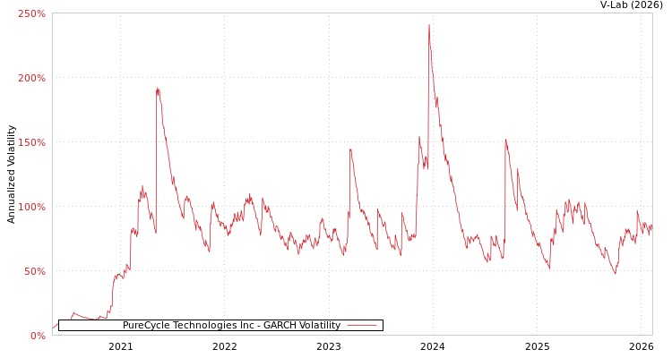 graph of PureCycle Technologies Inc GARCH