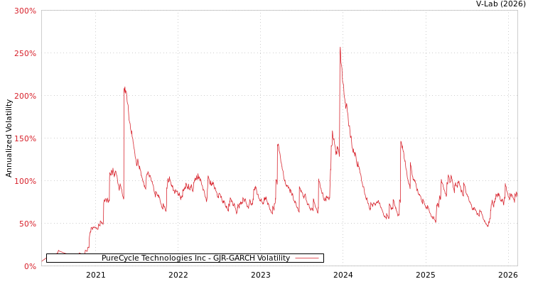 graph of PureCycle Technologies Inc GJR-GARCH