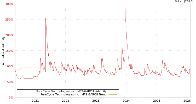 graph of PureCycle Technologies Inc MF2-GARCH