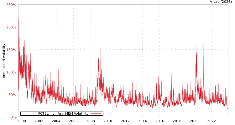 graph of PCTEL Inc AMEM