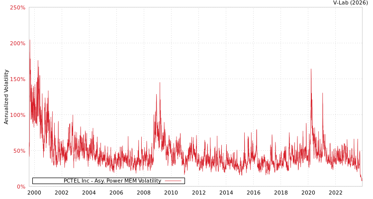 graph of PCTEL Inc APMEM