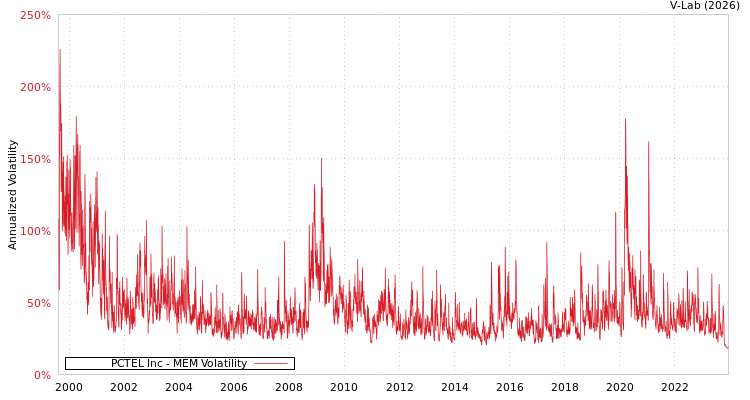 graph of PCTEL Inc MEM