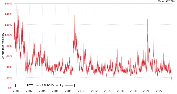 graph of PCTEL Inc APARCH