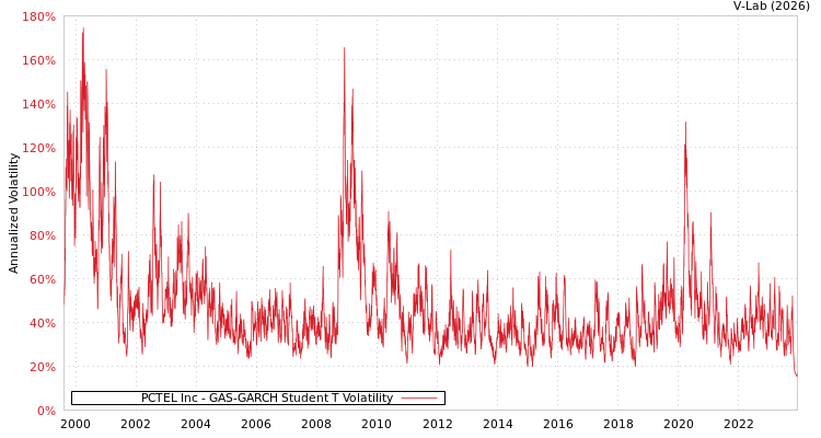graph of PCTEL Inc GAS-GARCH-T