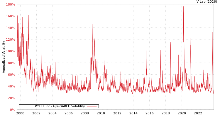 graph of PCTEL Inc GJR-GARCH