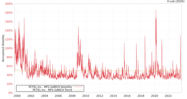 graph of PCTEL Inc MF2-GARCH