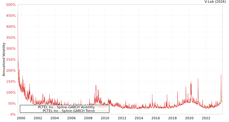graph of PCTEL Inc SGARCH