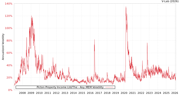 graph of Picton Property Income Ltd/The AMEM