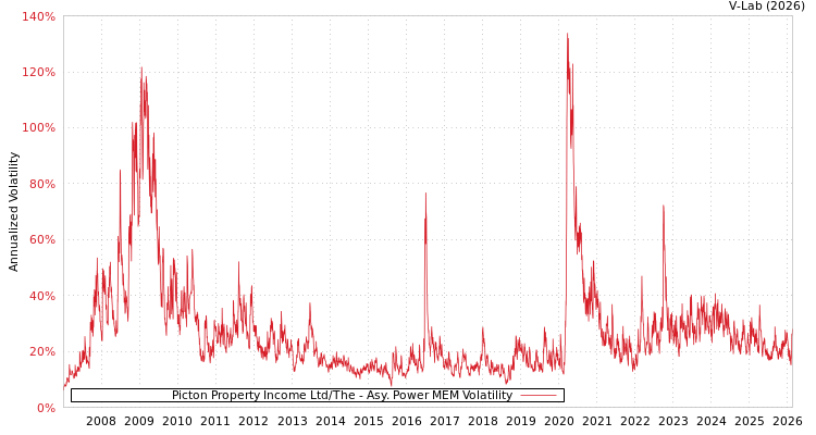 graph of Picton Property Income Ltd/The APMEM