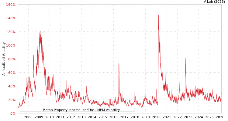 graph of Picton Property Income Ltd/The MEM