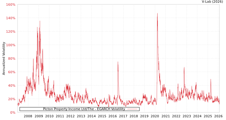 graph of Picton Property Income Ltd/The EGARCH