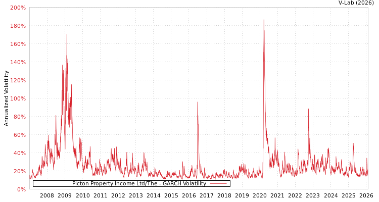 graph of Picton Property Income Ltd/The GARCH