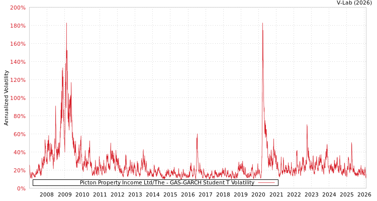 graph of Picton Property Income Ltd/The GAS-GARCH-T