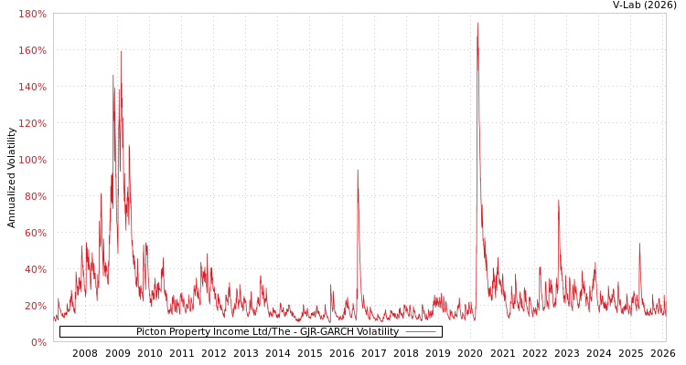 graph of Picton Property Income Ltd/The GJR-GARCH