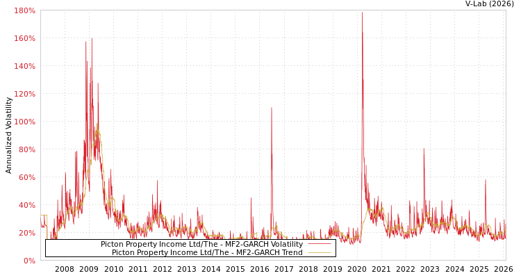 graph of Picton Property Income Ltd/The MF2-GARCH