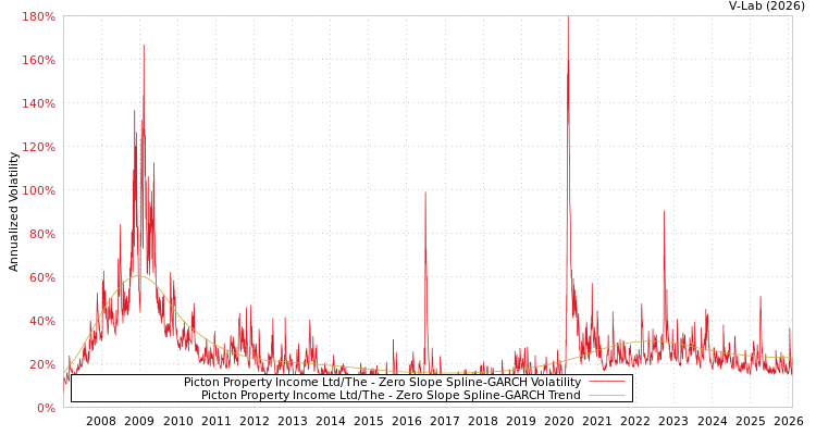 graph of Picton Property Income Ltd/The S0GARCH