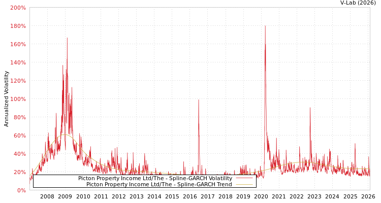 graph of Picton Property Income Ltd/The SGARCH