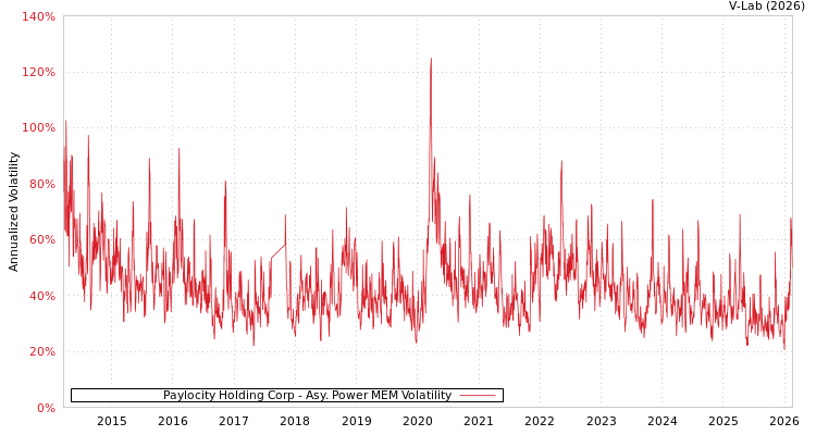 graph of Paylocity Holding Corp APMEM