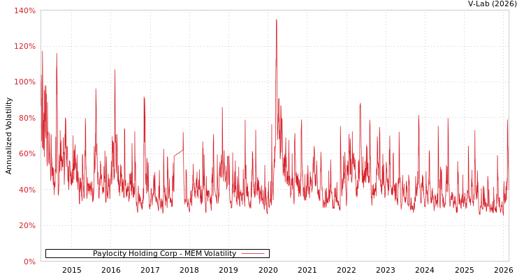 graph of Paylocity Holding Corp MEM