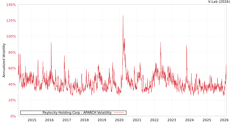 graph of Paylocity Holding Corp APARCH
