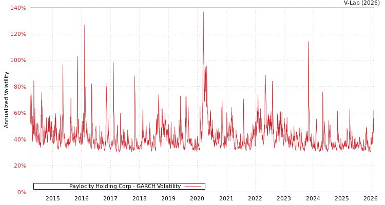 graph of Paylocity Holding Corp GARCH