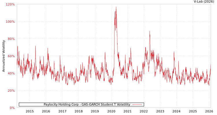 graph of Paylocity Holding Corp GAS-GARCH-T
