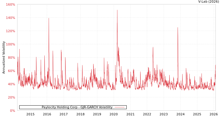 graph of Paylocity Holding Corp GJR-GARCH