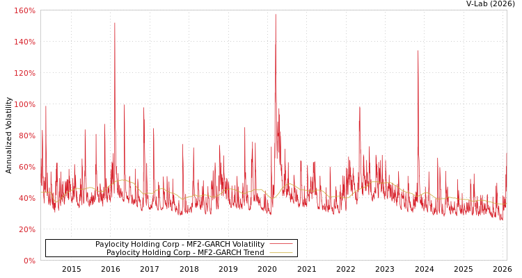 graph of Paylocity Holding Corp MF2-GARCH