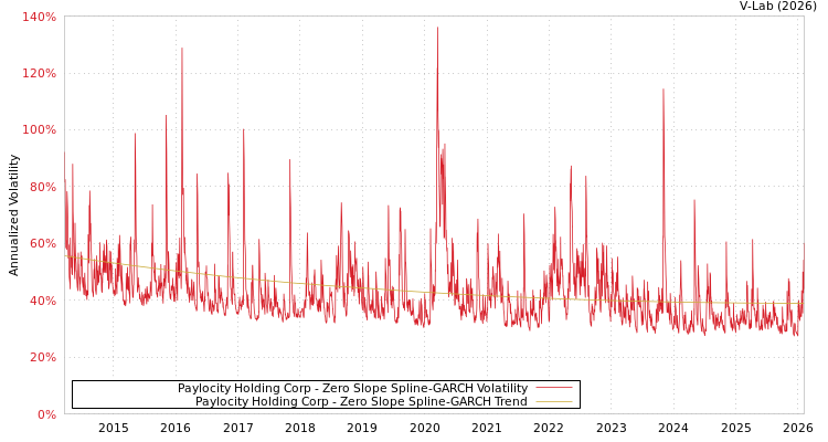 graph of Paylocity Holding Corp S0GARCH