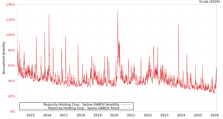 graph of Paylocity Holding Corp SGARCH