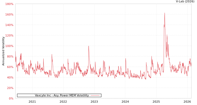 graph of Vaxcyte Inc APMEM