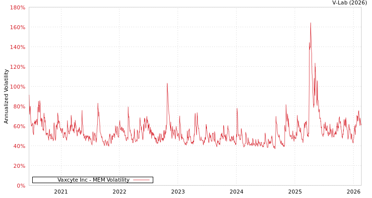 graph of Vaxcyte Inc MEM