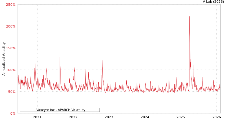 graph of Vaxcyte Inc APARCH