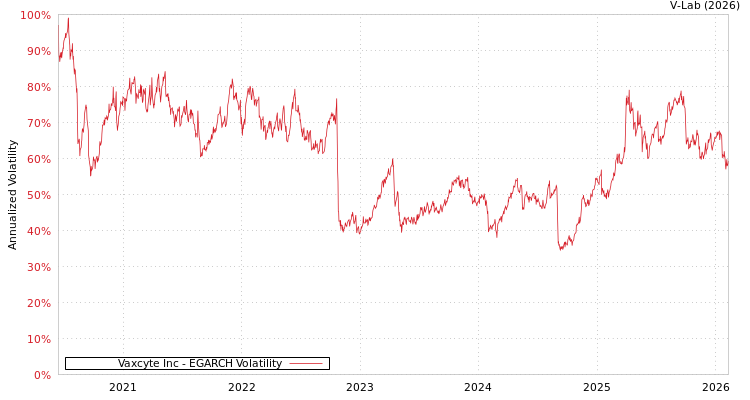 graph of Vaxcyte Inc EGARCH