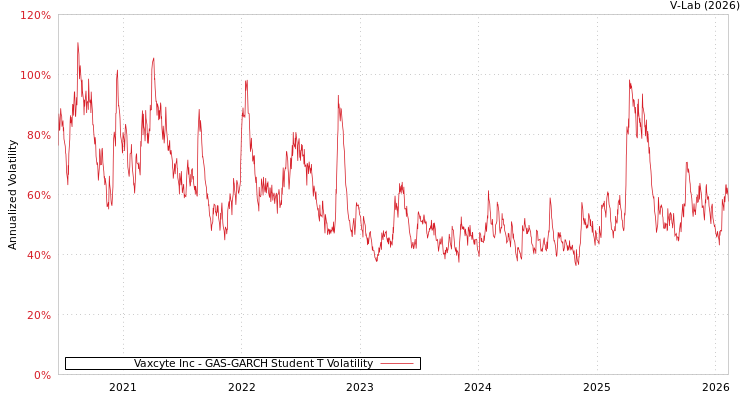graph of Vaxcyte Inc GAS-GARCH-T