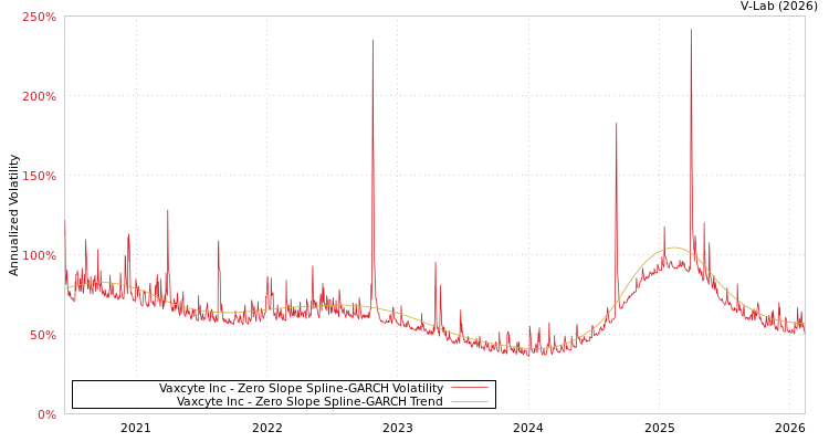 graph of Vaxcyte Inc S0GARCH