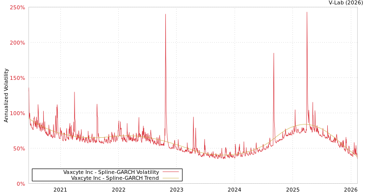 graph of Vaxcyte Inc SGARCH
