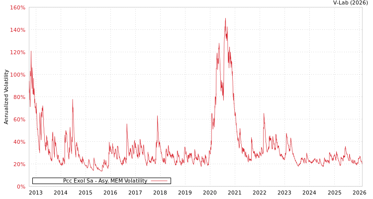 graph of Pcc Exol Sa AMEM