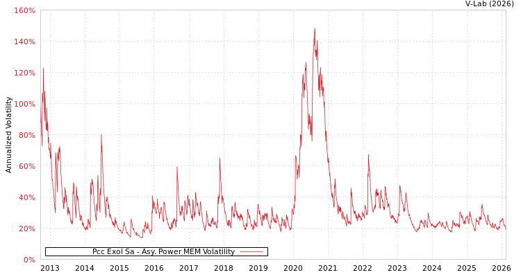 graph of Pcc Exol Sa APMEM