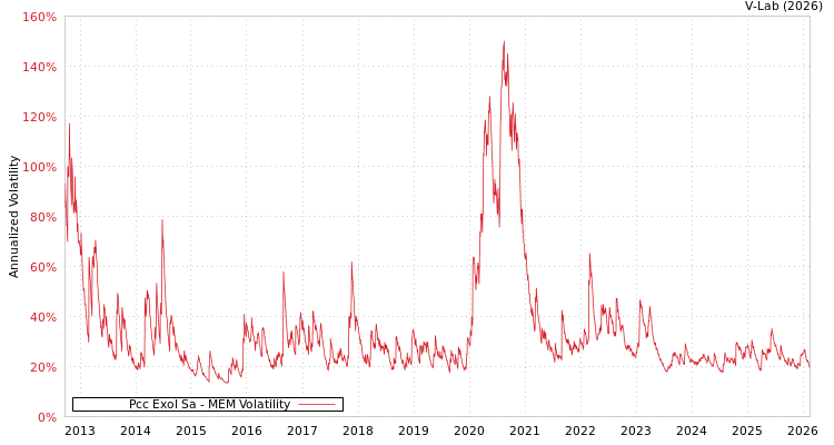 graph of Pcc Exol Sa MEM