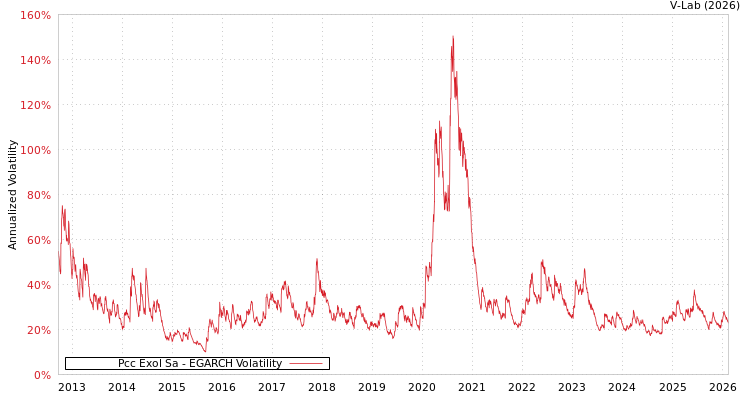 graph of Pcc Exol Sa EGARCH
