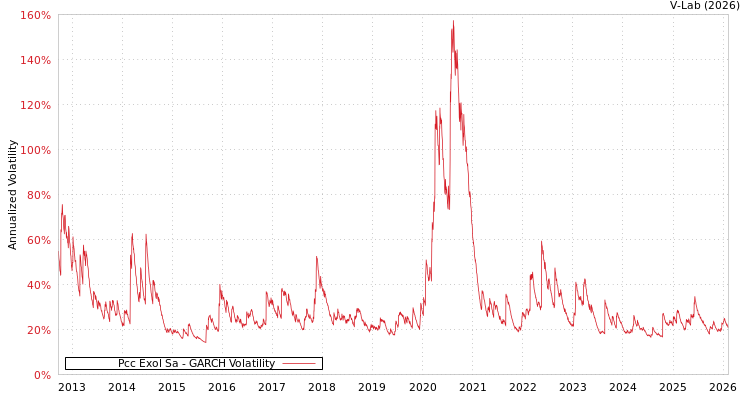 graph of Pcc Exol Sa GARCH